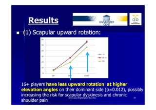Results
(1) Scapular upward rotation:




16+ players have less upward rotation at higher
elevation angles on their dominant side (p=0.012), possibly
increasing the risk for scapular dyskinesis and chronic
                          Ann Cools Wrightington Nov 2012 19
shoulder pain
 