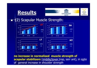 Results
(2) Scapular Muscle Strength:
    4                        UT        4                            SA
   3,5                                 3
                                                                     ND
    3                             ND   2
                                  D                                  D
   2,5                                 1
    2                                  0
         -14   14-16   16+                     -14    14-16   16+



    2                        LT            2                        MT
  1,5                                  1,5
                              ND                                     ND
    1                                      1
                              D                                      D
  0,5                                  0,5
    0                                      0
         -14   14-16   16+                      -14   14-16   16+




no increase in normalised muscle strength of
scapular stabilizers (middle/lower trap, serr ant), in spite
                        Ann Cools Wrightington Nov 2012  20

of general increase in shoulder strength
 