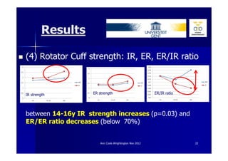 Results

(4) Rotator Cuff strength: IR, ER, ER/IR ratio



IR strength         ER strength                           ER/IR ratio




between 14-16y IR strength increases (p=0.03) and
ER/ER ratio decreases (below 70%)


                        Ann Cools Wrightington Nov 2012                 22
 