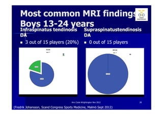 Most common MRI findings
    Boys 13-24 years
    Infraspinatus tendinosis                        Supraspinatustendinosis
    DA                                              DA
      3 out of 15 players (20%)                       0 out of 15 players




                                       Ann Cools Wrightington Nov 2012    28

(Fredrik Johansson, Scand Congress Sports Medicine, Malmö Sept 2012)
 