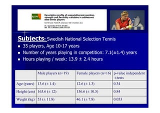 Subjects: Swedish National Selection Tennis
    35 players, Age 10-17 years
    Number of years playing in competition: 7.1(±1.4) years
    Hours playing / week: 13.9 ± 2.4 hours


            Male players (n=19)         Female players (n=16) p-value independent
                                                              t-tests
Age (years) 13.6 (± 1.4)                12.6 (± 1.3)                0.34

Height (cm) 163.6 (± 12)                156.6 (± 10.5)              0.84

Weight (kg) 53 (± 11.8)                 46.1 (± 7.8)
                                  Ann Cools Wrightington Nov 2012   0.053   6
 