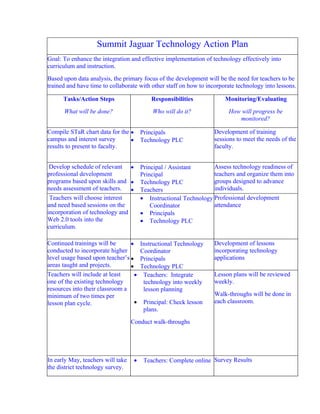 Summit Jaguar Technology Action Plan
Goal: To enhance the integration and effective implementation of technology effectively into
curriculum and instruction.
Based upon data analysis, the primary focus of the development will be the need for teachers to be
trained and have time to collaborate with other staff on how to incorporate technology into lessons.

      Tasks/Action Steps                    Responsibilities           Monitoring/Evaluating
      What will be done?                    Who will do it?              How will progress be
                                                                            monitored?

Compile STaR chart data for the •       Principals                 Development of training
campus and interest survey      •       Technology PLC             sessions to meet the needs of the
results to present to faculty.                                     faculty.


 Develop schedule of relevant •         Principal / Assistant      Assess technology readiness of
professional development                Principal                  teachers and organize them into
programs based upon skills and •        Technology PLC             groups designed to advance
needs assessment of teachers. •         Teachers                   individuals.
 Teachers will choose interest          • Instructional Technology Professional development
and need based sessions on the              Coordinator            attendance
incorporation of technology and         • Principals
Web 2.0 tools into the                  • Technology PLC
curriculum.

Continued trainings will be      •      Instructional Technology   Development of lessons
conducted to incorporate higher         Coordinator                incorporating technology
level usage based upon teacher’s •      Principals                 applications
areas taught and projects.       •      Technology PLC
Teachers will include at least     •     Teachers: Integrate       Lesson plans will be reviewed
one of the existing technology           technology into weekly    weekly.
resources into their classroom a         lesson planning
minimum of two times per                                           Walk-throughs will be done in
lesson plan cycle.                 •     Principal: Check lesson   each classroom.
                                         plans.
                                   Conduct walk-throughs




In early May, teachers will take    •    Teachers: Complete online Survey Results
the district technology survey.
 