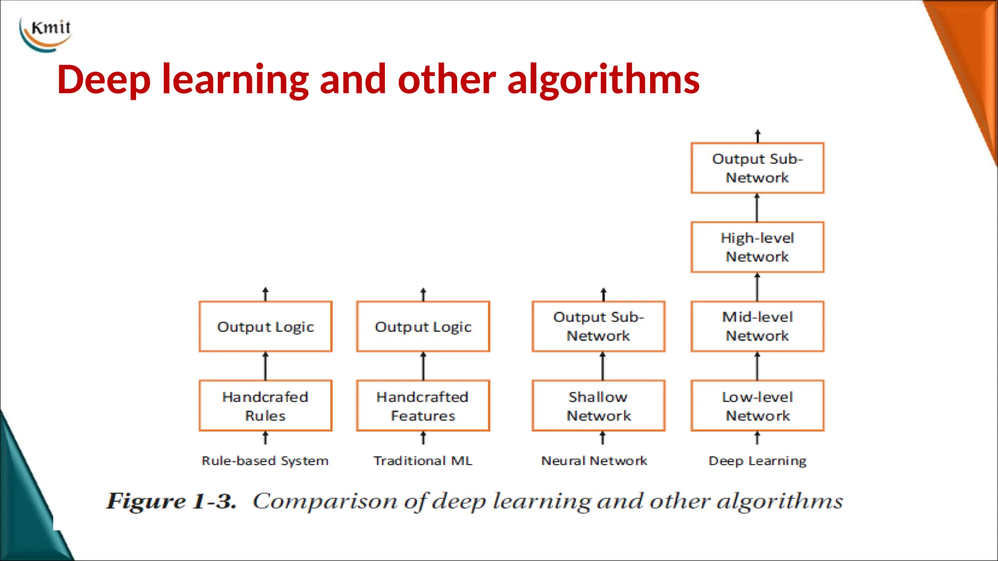 Deep learning and other algorithms
 