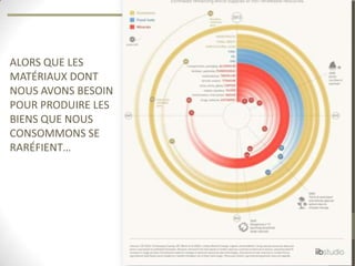 16




ALORS QUE LES
MATÉRIAUX DONT
NOUS AVONS BESOIN
POUR PRODUIRE LES
BIENS QUE NOUS
CONSOMMONS SE
RARÉFIENT…
 