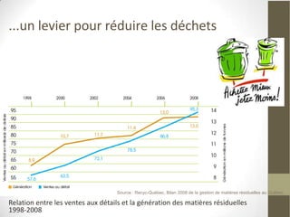 ...un levier pour réduire les déchets




                                   Source : Recyc-Québec, Bilan 2008 de la gestion de matières résiduelles au Québec

Relation entre les ventes aux détails et la génération des matières résiduelles
1998-2008
 