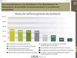 Les marques développent des gammes de                          26
 Les consommateurs, les détaillants et les distributeurs le
 produits spécifiques t
3. Les consommateurs sont méfiants qsocialementf iabilité de l'info
 demandent: des produits environnementaux et uant à la
                   a
acceptables
     Les produits verts sont privilégiés
     Les Québécois sont de plus en plus responsables
 Un véritable marché responsable
                     est apparu
         Marché organisé des comportements responsables entre les hommes et les femmes s'est réduit en
                     Écart autour de
        fabricants/marques/distributeurs
                       2011
                  responsablesfemmes est deAchats de produits/services (2,5 points) de produits/
                            ICR des
                     Achats de produits/
                                           63,5, contre 61,0 pour les hommes
                                                                             Achats
                              Plus les Québécois avancent en âge, plus ils sont responsables
                   services bons pour et plus est de 65,6 des garanties en
                          LICR des 70 ans        présentant                                  services issus
   Insertion        progressive
                    l'environnement                des                    (ICR de 61,38) etcommerce équitable
                          Les 18-29 ans (ICR de 57,79), les 30-39 anssociales
                                               termes de conditions                    du   les 40-49 ans (ICR de
                          62,38) ont des indices sous la et de fabrication
                                                         moyenne provinciale
   fabricants/marques/détaillants
   traditionnels des des firmes multinationales
            86,6 % et Québécois pratiquent la consommation responsable, même de façon occasionnelle
             Ont                   42,1 %                               22,4 %                              20,8 %
   O      augmenté
      bjectif                   (45,5 en 2010)
                                            85,8 % affirment recycler en papier, 84,6 % le plastique, 84,6 % en 2010)
                                                               (24,7 le 2010)                          (23,8 le carton,
                                            et 81,4 % recyclent le verre. Les plus concernés: Bas St-Laurent, les
          Ont diminué             4,8 %                            5,2 %                                     6%
        Rejoindre le       nouveau 2010) propriétaires, les 70 ans eten 2010)
                               (4,8 en segment socio et (4,7
                                                                      plus.
                                                                                                        (5,2 en 2010)
        psychodémographique des consommateurs
           Stables           53,1 %                          72,4 %                                   73, 2 %
                                         62,2 % des répondants affirment privilégier l'achat d'un produit local, et
        responsables qui est enen 2010) progression l'achat en 2010) commerçant de leur quartier. Les plus
                          (49,7 pleine 58,8% favorisent (70,6 chez un                               (71 en 2010)
                                                 concernés: les consommateurs âgés de 70 ans et plus.
   Augmentation croissante du nombre de
   produits responsables sur le marché des Québécois privilégient l'achat de produits réutilisables, et 59,5
                                  64,5 %
                                               % ont opté pour des produits vendus dans des contenants ou des emballages
        + 40 à 176% par an                     réutilisables, ou recyclables. Les plus concernés: les femmes, et les
                                      (TerraChoice E nvironmental
        Marketing)                             consommateurs âgés de 70 ans et plus.
 