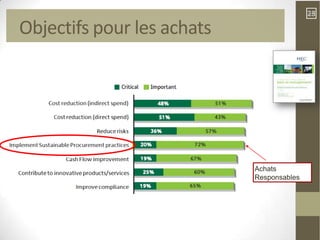 28
                                           28

Objectifs pour les achats




                            Achats
                            Responsables
 