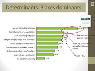 29
Déterminants: 3 axes dominants



                              Focus très marqué
                              sur les risques

                          Prise en compte de
                          nouvelles attentes
                          clients


                           Vision RSE
 