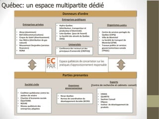 Québec: un espace multipartite dédié
                                                   Donneurs d’ordre
                                                  Entreprises publiques
              Entreprises privées            • Hydro-Québec                                         Organismes publics
                                               (distributeur, transporteur et
                                               producteur d'électricité)
     • Alcoa (aluminium)                                                                    • Centre de services partagés du
                                             • Loto-Québec (jeux de hasard)
     • Bell (télécommunications)                                                              Québec (CSPQ)
                                             • La Société des alcools du Québec
     • Cirque du Soleil (divertissement)                                                    • Ville de Montréal
                                               (SAQ)
     • Gaz Métro (distribution de gaz                                                       • La Société de transport de
       naturel)                                                                               Montréal (STM)
     • Mouvement Desjardins (services                    Universités                        • Travaux publics et services
       financiers)                           • Conférence des recteurs et des                 gouvernementaux canada
     • RONA                                    principaux d’université (CREPUQ)               (TPSGC)




                                                   Parties prenantes
                                                                                                  Experts
                Société civile                           Organismes               (Centre de recherche et cabinets- conseil)
                                                      gouvernementaux

         • Coalition québécoise contre les
                                                                                        •    CIRAIG
           ateliers de misère                 • Recyc-Québec                            •    QUANTIS
         • Chantier d’économie sociale        • Bureau de coordination du               •    Saulnier Conseil
         • ÉQUITERRE                            développement durable (BCDD)            •    Ellipsos
         • NOVAE
                                                                                        •    Institut de développement de
         • Réseau québécois des
                                                                                             produits
           entreprises adaptées
 