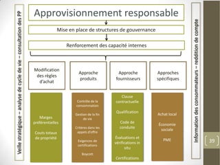 Veille stratégique – analyse de cycle de vie – consultation des PP
                                                                     Approvisionnement responsable




                                                                                                                                               Information des consommateurs – reddition de compte
                                                                                   Mise en place de structures de gouvernance

                                                                                       Renforcement des capacité internes



                                                                     Modification
                                                                                            Approche           Approche          Approches
                                                                      des règles
                                                                                            produits          fournisseurs       spécifiques
                                                                       d’achat


                                                                                                                 Clause
                                                                                            Contrôle de la    contractuelle
                                                                                           consommation
                                                                                                               Qualification
                                                                                          Gestion de la fin                      Achat local
                                                                        Marges                 de vie
                                                                     préférentielles                             Code de
                                                                                                                                 Économie
                                                                                          Critères dans les      conduite
                                                                                                                                  sociale
                                                                     Couts totaux          appels d’offre
                                                                     de propriété                             Évaluations et
                                                                                            Exigences de                            PME                                                              39
                                                                                                              vérifications in
                                                                                            certifications
                                                                                                                    situ
                                                                                              Boycott
                                                                                                              Certifications
 