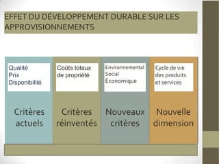 EFFET DU DÉVELOPPEMENT DURABLE SUR LES
APPROVISIONNEMENTS



Qualité         Coûts totaux   Environnemental   Cycle de vie
Prix            de propriété   Social            des produits
Disponibilité                  Économique        et services




  Critères       Critères Nouveaux Nouvelle
  actuels       réinventés critères dimension
 