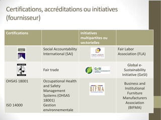 Certifications, accréditations ou initiatives
(fournisseur)

Certifications                           Initiatives
                                         multipartites ou
                                         sectorielles
                 Social Accountability                      Fair Labor
                 International (SAI)                        Association (FLA)

                                                                  Global e-
                 Fair trade                                    Sustainability
                                                              Initiative (GeSI)
OHSAS 18001      Occupational Health
                                                               Business and
                 and Safety
                                                                Institutional
                 Management
                                                                  Furniture
                 Systems (OHSAS
                                                               Manufacturers
                 18001)
                                                                 Association
ISO 14000        Gestion
                                                                   (BIFMA)
                 environnementale
 