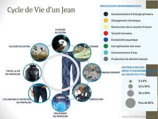 Cycle de Vie d’un Jean




                         Source: EcoProfil d’un jean, Ademe.fr
 