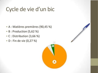 Cycle de vie d’un bic

• A : Matières premières (90,45 %)
• B : Production (5,62 %)
• C : Distribution (3,66 %)
• D : Fin de vie (0,27 %)
 