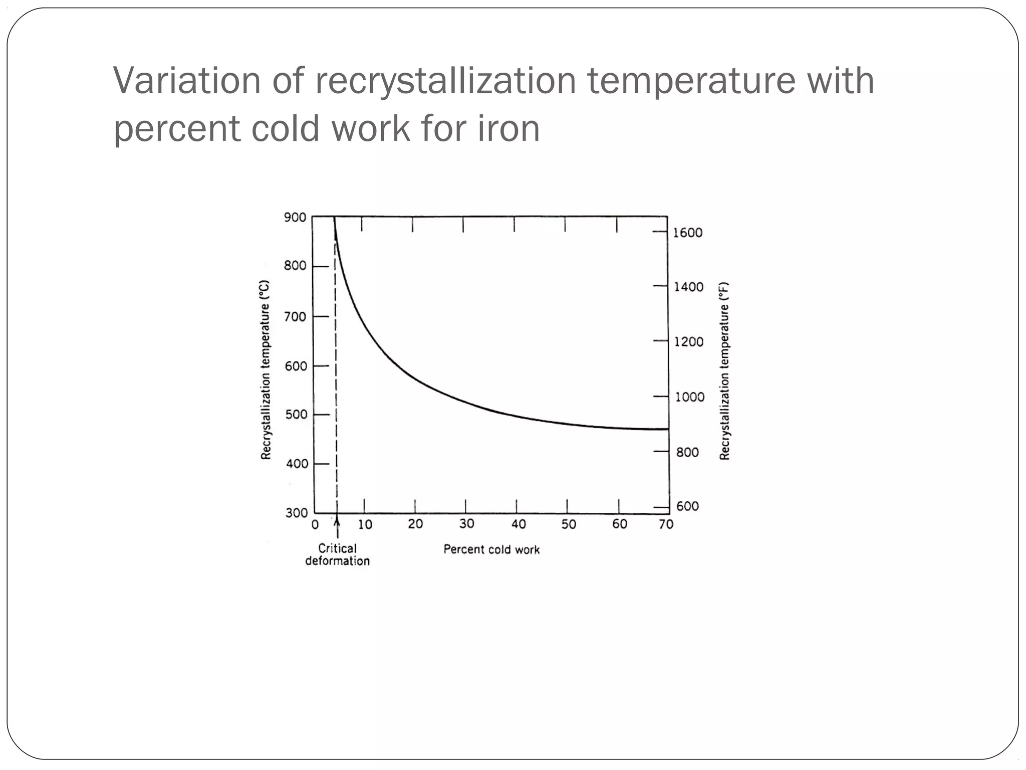 Variation of recrystallization temperature with
percent cold work for iron

 