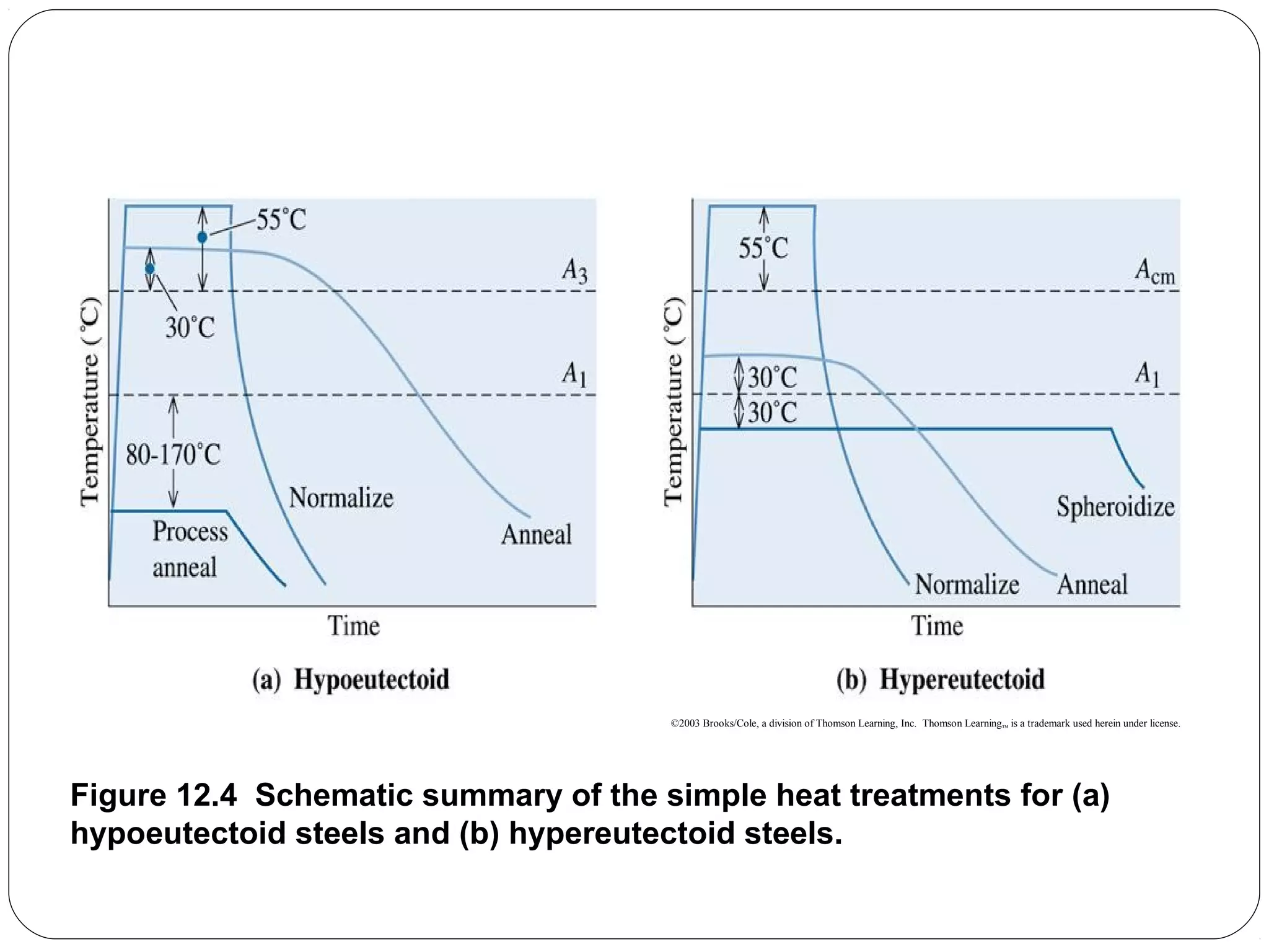 ©2003 Brooks/Cole, a division of Thomson Learning, Inc. Thomson Learning™ is a trademark used herein under license.

Figure 12.4 Schematic summary of the simple heat treatments for (a)
hypoeutectoid steels and (b) hypereutectoid steels.

 