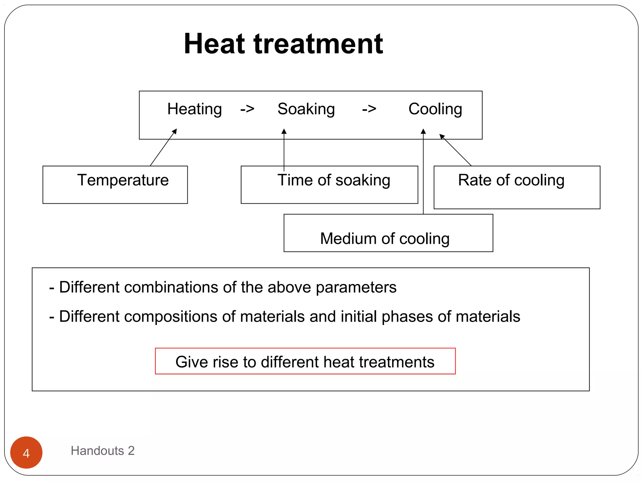 Heat treatment
Heating

Temperature

->

Soaking

->

Cooling

Time of soaking

Rate of cooling

Medium of cooling
- Different combinations of the above parameters
- Different compositions of materials and initial phases of materials
Give rise to different heat treatments

4

Handouts 2

 
