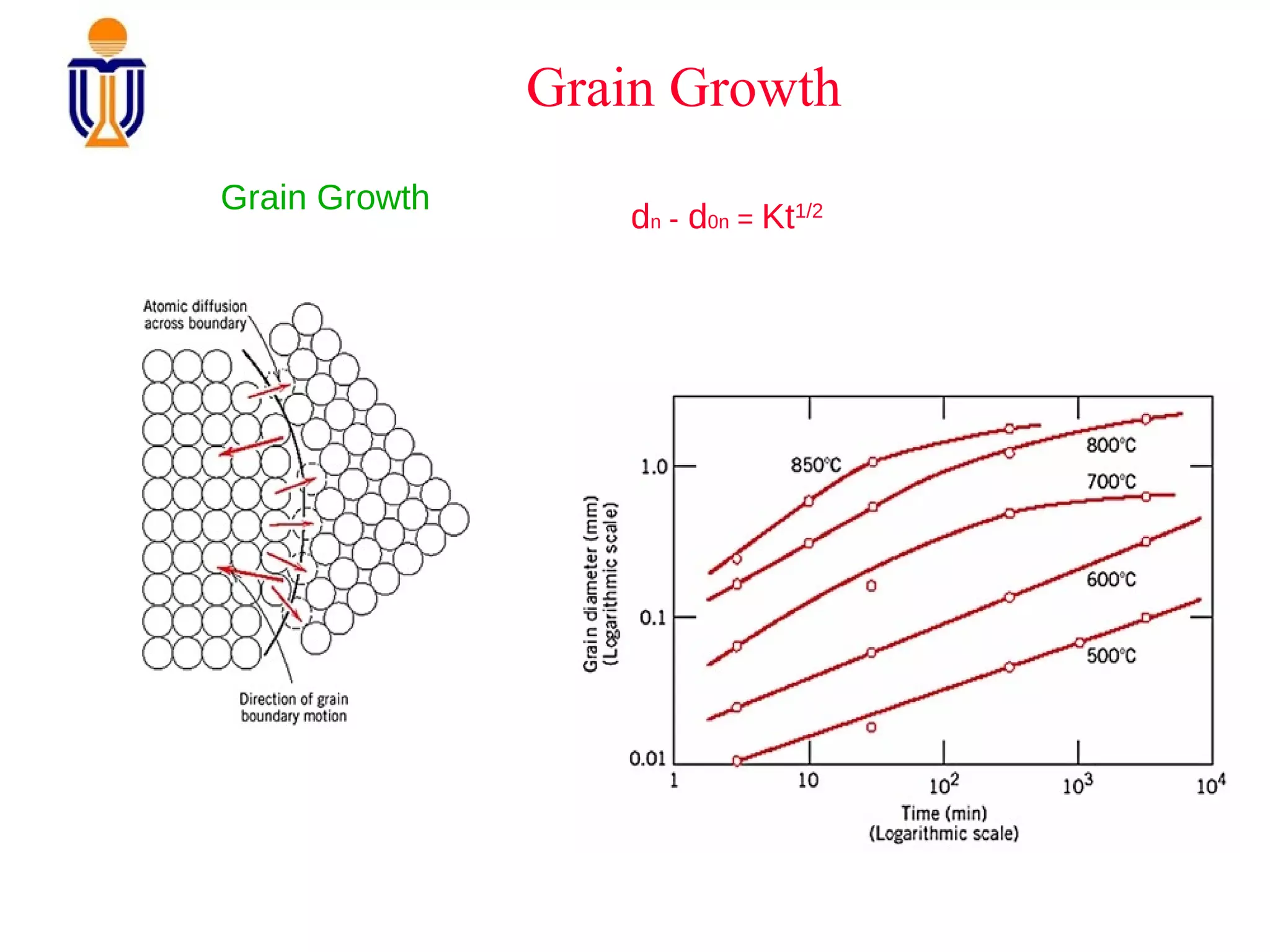Grain Growth
Grain Growth

dn - d0n = Kt1/2

 