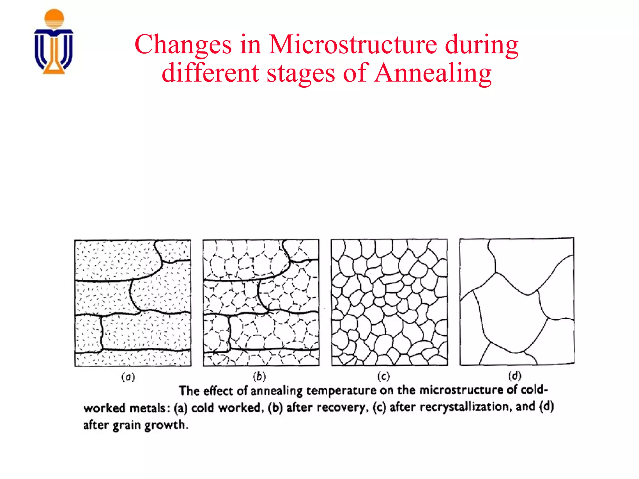 Changes in Microstructure during
different stages of Annealing

 