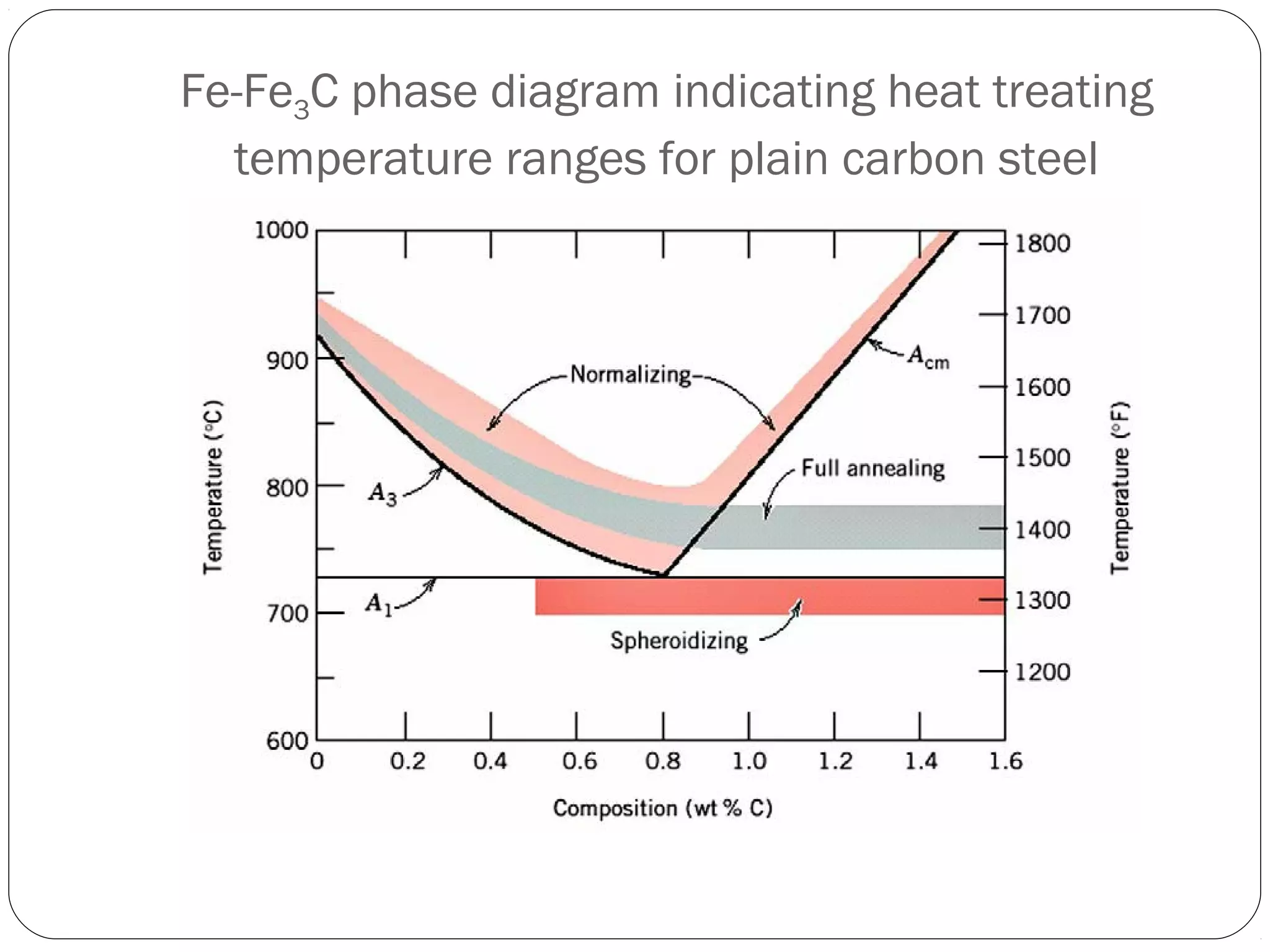 Fe-Fe3C phase diagram indicating heat treating
temperature ranges for plain carbon steel

 