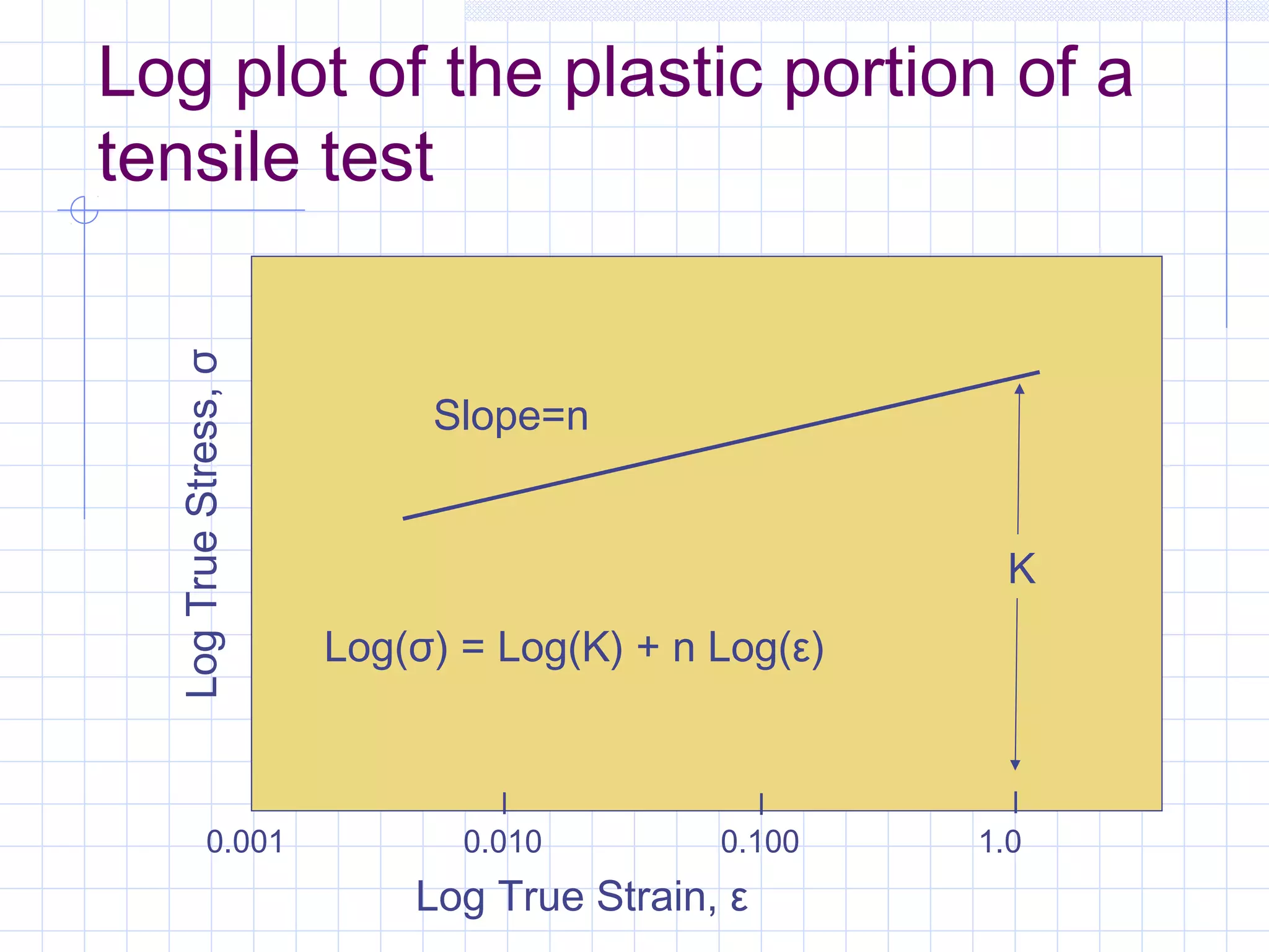 Log True Stress, σ

Log plot of the plastic portion of a
tensile test

0.001

Slope=n
K
Log(σ) = Log(K) + n Log(ε)

0.010

0.100

Log True Strain, ε

1.0

 