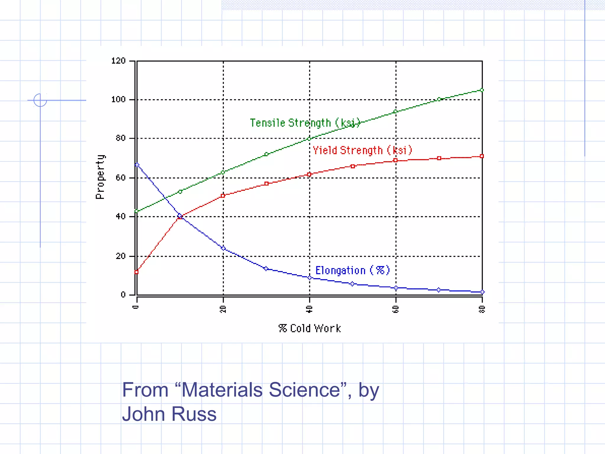 From “Materials Science”, by
John Russ

 