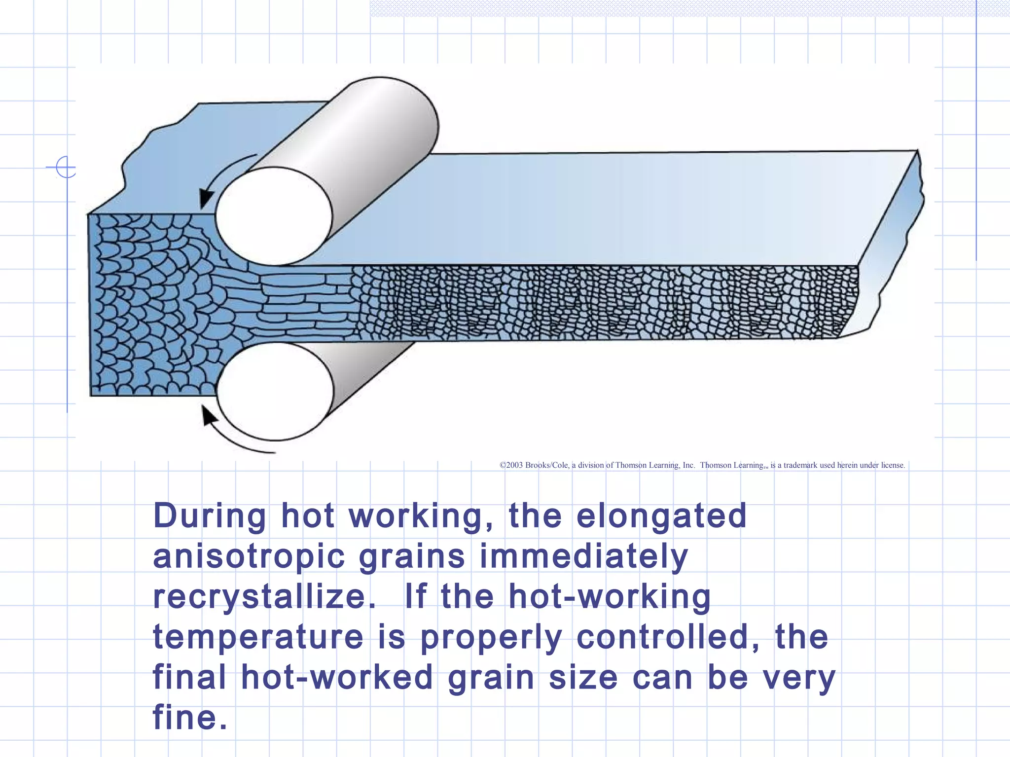 ©2003 Brooks/Cole, a division of Thomson Learning, Inc. Thomson Learning™ is a trademark used herein under license.

During hot working, the elongated
anisotropic grains immediately
recrystallize. If the hot-working
temperature is properly controlled, the
final hot-worked grain size can be very
fine.

 