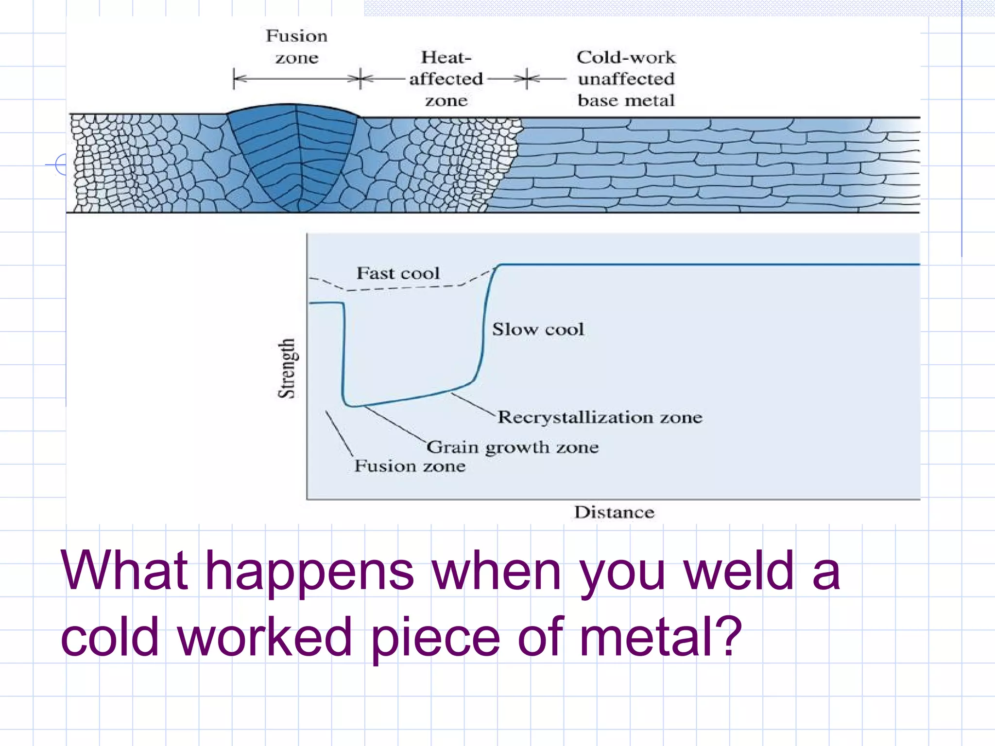 What happens when you weld a
cold worked piece of metal?

 