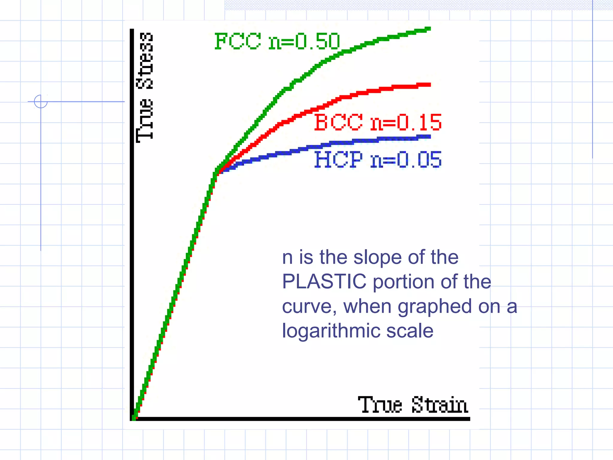 n is the slope of the
PLASTIC portion of the
curve, when graphed on a
logarithmic scale

 