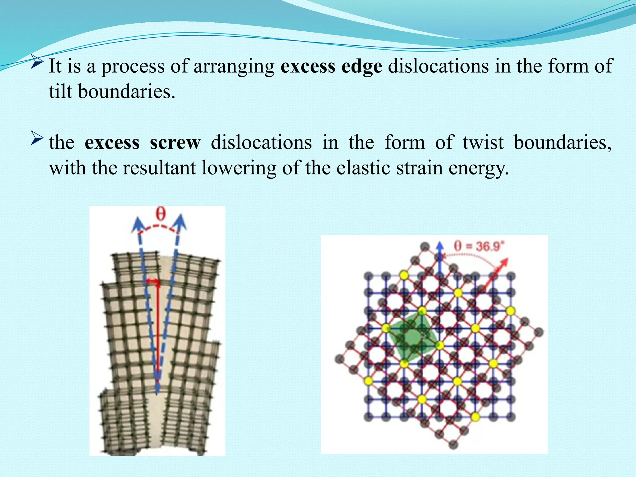 It is a process of arranging excess edge dislocations in the form of
tilt boundaries.
the excess screw dislocations in the form of twist boundaries,
with the resultant lowering of the elastic strain energy.
 