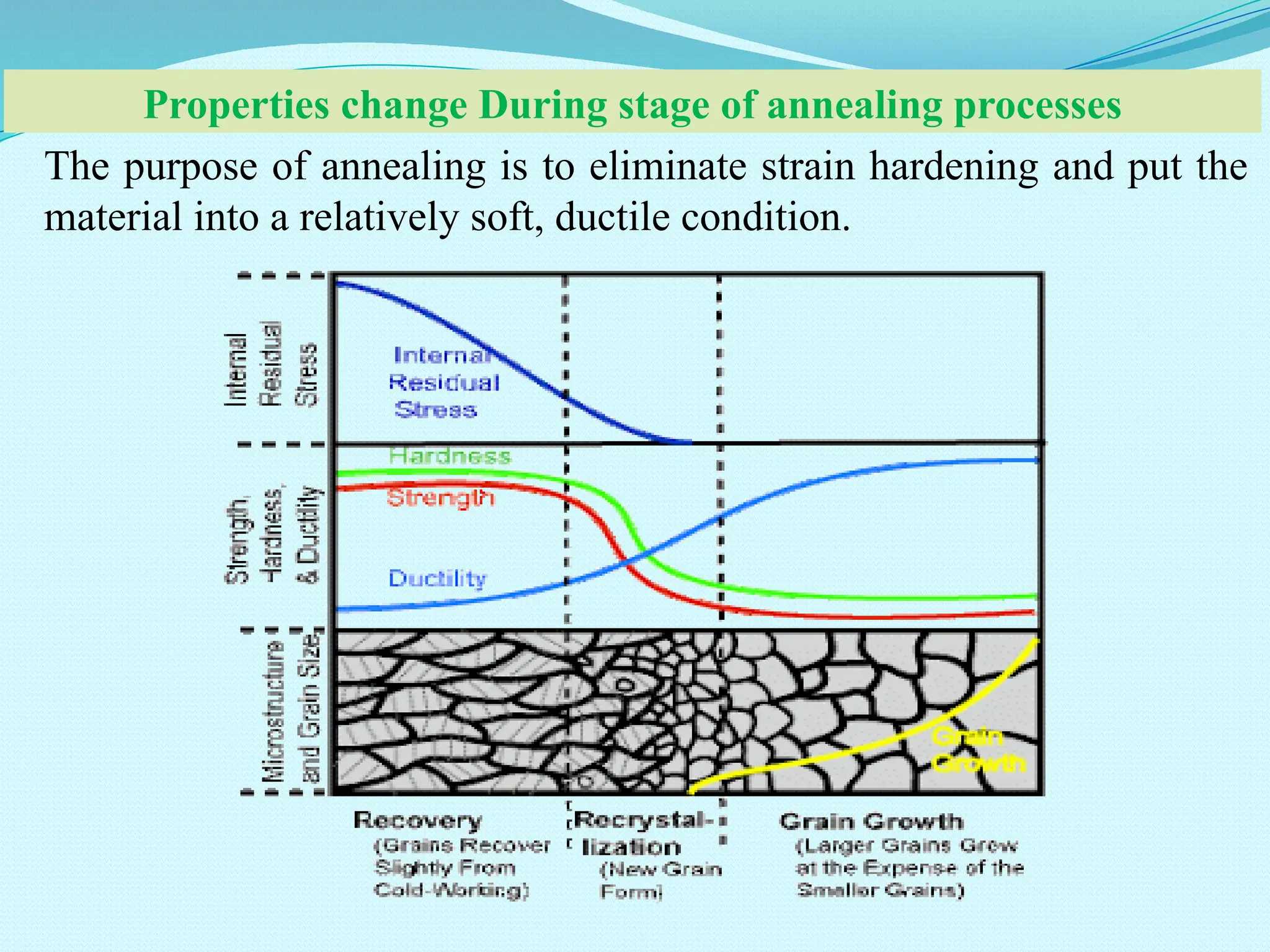 Properties change During stage of annealing processes
The purpose of annealing is to eliminate strain hardening and put the
material into a relatively soft, ductile condition.
 