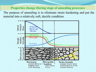 Annealing-present.pptx for metallurgy and material engineering students ...
