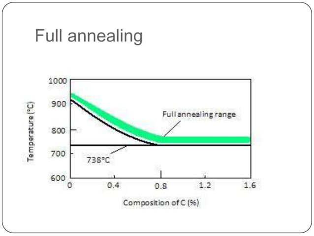 Annealing , normalizing , quenching , martensitic transformation (1 ...
