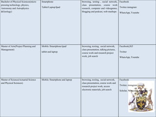 Bachelor of Physical Sciences(micro
pressing technology, physics,
Astronomy and Astrophysics
&Geology)
Smartphone
Tablet/Laptop/Ipad
browsing, texting , social network,
class presentation, course work
research, computer and videogames,
blogging and podcast, web mashups
Facebook
Twitter.instagram
WhatsApp, Youtube
Master of Arts(Project Planning and
Management)
Mobile /Smartphone/ipad/
tablet and laptop
browsing, texting, social network,
class presentation, talking pictures,
course work and research project
work, job search
Facebook,Hi5
Twitter
WhatsApp, Youtube
Master of Science(Actuarial Science
and Physical Sciences)
Mobile /Smartphone and laptop browsing, texting, social network,
class presentation, course work and
research project work, access
electronic materials, job search
Facebook
Twitter, instagram, google
Scholar, WhatsApp, Youtube
 