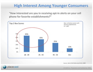 High Interest Among Younger Consumers
“How interested are you in receiving opt-in alerts on your cell
phone for favorite establishments?”

Top 2 Box Scores                               Base: cell-phone owners with
                                               favorite establishments
                                               N = 1,687




                                               Source: Harris Poll Online July 20-22, 2009


                                               © 1020 Inc., Proprietary and Confidential, 2009
 