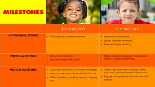 4 YEARS OLD 5 YEARS OLD
LANGUAGE MILESTONES • Talk in almost complex sentences • Pronounce words clearly
• Speaks complex sentences
• Begin reading and writing
WRITING MILESTONES • Know almost all letters
• Associate letters with sounds
• Create realistic drawings w/ recognizable
subjects, shapes and settings
PHYSICAL MILESTONES • Can hold writing tools w/ a more mature grip
• Able to throw, catch, kick and bounce balls
• Skillful at walking, climbing, jumping, skipping,
etc.
• Able to ride bike without training wheels,
jump rope, perform most ball related skills
• Engage in long periods of active play and
exercise
 