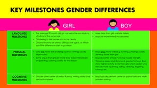 BOYGIRL
LANGUAGE
MILESTONES
• The average 20 month old girl has twice the vocabulary
of a boy at the same age
• Girls being to talk sooner and more clearly
• Girls continue to be ahead of boys until age 6, at which
point the differences start to go away
• More boys than girls are late talkers
• Boys use more limited vocabularies
PHYSICAL
MILESTONES
• Girls’ fine motor skills (holding a pencil, writing) usually
improve first
• Some argue that girls are more likely to be interested in
art (painting, coloring, crafts) for this reason
• Boys’ gross motor skills (e.g. running, jumping) usually
develop faster than girls’.
• Boys do better at task involving muscle strength.
• Throwing speed and distance is greater for boys. Boys
show higher activity levels than girls which explain why
they do more squirming, rolling, climbing, fidgeting,
running, etc.
COGNITIVE
MILESTONES
• Girls are often better at verbal fluency, writing ability and
perceptual speed
• Boys typically perform better at spatial tasks and math
problem solving.
 