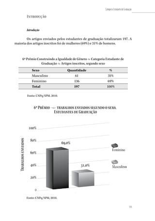 6º Prêmio • trabalhos enviados segundo o sexo,
Estudantes de Graduação
Trabalhosenviados
Sexo
69,0%
31,0%
80%
40%
20%
0
100%
60%
133
Categoria Estudante de Graduação
133
Introdução
Introdução
Os artigos enviados pelos estudantes de graduação totalizaram 197. A
maioria dos artigos inscritos foi de mulheres (69%) e 31% de homens.
6º Prêmio Construindo a Igualdade de Gênero • Categoria Estudante de
Graduação • Artigos inscritos, segundo sexo
Sexo Quantidade %
Masculino 61 31%
Feminino 136 69%
Total 197 100%
Fonte: CNPq/SPM, 2010.
Fonte: CNPq/SPM, 2010.
 