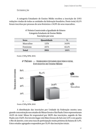 6º Prêmio • trabalhos enviados segundo o sexo,
Estudantes de Ensino Médio
Trabalhosenviados
Sexo
65,1%
34,9%
80%
40%
20%
0
60%
167
Categoria Estudante de Ensino Médio
167
Introdução
A categoria Estudante de Ensino Médio recebeu a inscrição de 3.951
redações vindas de todas as unidades da federação brasileira. Deste total, 65,1%
foram inscritas por pessoas do sexo feminino e 34,9% do sexo masculino.
6° Prêmio Construindo a Igualdade de Gênero
Categoria Estudante de Ensino Médio
Inscrições por sexo
Sexo Quantidade %
Masculino 1378 34,9%
Feminino 2573 65,1%
Total 3951 100%
Fonte: CNPq/SPM, 2010.
Fonte: CNPq/SPM, 2010
A distribuição das inscrições por Unidade da Federação mostra uma
grandeconcentraçãonosestadosdeMinasGeraiseSãoPaulo.Estesrepresentaram
44,5% do total. Minas foi responsável por 30,9% das inscrições, seguido de São
Paulo com 13,6%. Em terceiro lugar está Mato Grosso do Sul com 5,5% e em quarto
o Rio de Janeiro, com uma taxa de participação muita próxima da baiana de 5,4%.
Estes estados agregados respondem por 55,4% das inscrições totais.
 