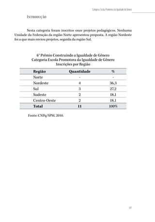227
Categoria Escola Promotora da Igualdade de Gênero
227
Introdução
Nesta categoria foram inscritos onze projetos pedagógicos. Nenhuma
Unidade da Federação da região Norte apresentou proposta. A região Nordeste
foi a que mais enviou projetos, seguida da região Sul.
6° Prêmio Construindo a Igualdade de Gênero
Categoria Escola Promotora da Igualdade de Gênero
Inscrições por Região
Região Quantidade %
Norte - -
Nordeste 4 36,3
Sul 3 27,2
Sudeste 2 18,1
Centro-Oeste 2 18,1
Total 11 100%
Fonte: CNPq/SPM, 2010.
 