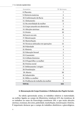 98
6˚ Prêmio Construindo a Igualdade de Gênero
98
Assuntos Nº de teses
8. Placenta 7
9. Distorcia materna 2
10. Conformação da Bacia 6
11. Aleitamento 13
12. Da esterilidade da mulher 2
13. Corpo amarelo em obstetrícia 1
14. Afecções uterinas 43
15. Ovário 10
16.Cancro no seio 1
17. Menstruação 3
18. Masturbação 1
19. Técnicas utilizadas em operações 12
20. Puberdade 4
21. Histeria 4
22. Educação Sexual 1
23. Casamento 5
24. Celibato feminino 1
25. O Espartilho e a mulher 1
26. Femina social 1
27. Defloramento/ estupro 3
28. Prostituição 3
29. Aborto 30
30. Infanticídio 4
31. Sífilis e a mulher 9
32. Profilaxia do trabalho da mulher 1
TOTAL 355
2. Mensuração do Corpo Feminino: A Definição dos Papéis Sociais
Na tabela apresentada acima, os trabalhos relativos à maternidade,
ou melhor, ligados ao campo da Obstetrícia, totalizam 61% das temáticas. Já
os trabalhos no ramo da Ginecologia constituem 19%, o que inclui afecções
uterinas, ovarianas, dos seios, puberdade, masturbação, menstruação e histeria.
É importante destacar que o campo de trabalhos obstétricos e ginecológicos,
 