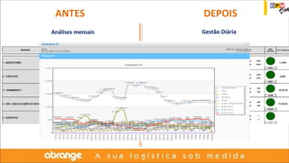 ANTES DEPOIS 
Análises mensais Gestão Diária 
 