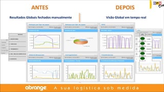 ANTES DEPOIS 
Resultados Globais fechados manualmente Visão Global em tempo real 
 
