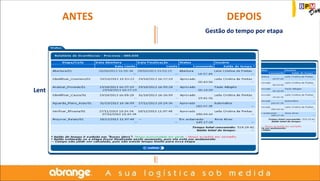 ANTES DEPOIS 
Lentidão na execução da ação 
Gestão do tempo por etapa 
 