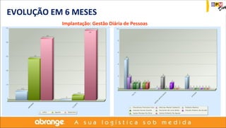 EVOLUÇÃO EM 6 MESES 
Implantação: Gestão Diária de Pessoas 
 