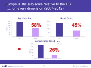 Europe is still sub-scale relative to the US
……on every dimension (2007-2012)

                  Avg. Fund Size                                                     No. of Funds
            140                                                  200
            120
            100
                                         58%                     150
                                                                                                45%
$millions




            80
                                                                 100
            60
            40                                                    50
            20
             -                                                    -
                   US                         Europe                            US                    Europe

                                                Annual Funds Raised             US
                                         25                                     Europe

                                         20

                  =                                                    26%
                             $Billions




                                         15

                                         10

                                         5

                                         -
                                                       US              Europe



                                                            12                                      Dow Jones Venture Source
 