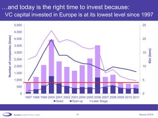 …and today is the right time to invest because:
 VC capital invested in Europe is at its lowest level since 1997
                                5,000                                                                                25

                                4,500
  Number of companies (lines)




                                4,000                                                                                20

                                3,500




                                                                                                                          €bn (bars)
                                3,000                                                                                15

                                2,500

                                2,000                                                                                10

                                1,500

                                1,000                                                                                5

                                 500

                                   0                                                                                 0
                                        1997 1998 1999 2000 2001 2002 2003 2004 2005 2006 2007 2008 2009 2010 2011
                                                            Seed       Start up    Later Stage



                                                                         14                                      Source: EVCA
 