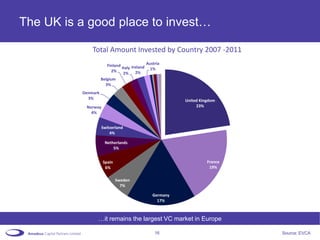 The UK is a good place to invest…

              Total Amount Invested by Country 2007 -2011
                       Finland              Austria
                               Italy Ireland 1%
                          2%           2%
                                2%
                    Belgium
                      3%
          Denmark
            3%
                                                         United Kingdom
           Norway                                             23%
             4%


                    Switzerland
                        4%

                      Netherlands
                          5%


                     Spain                                         France
                      6%                                            19%

                             Sweden
                               7%

                                               Germany
                                                 17%



                …it remains the largest VC market in Europe

                                                16                          Source: EVCA
 