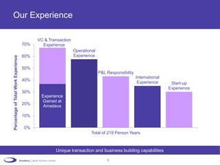 Our Experience

                                            VC & Transaction
                                      70%     Experience
                                                               Operational
                                      60%                      Experience
Percentage of Total Work Experience




                                      50%
                                                                             P&L Responsibility
                                                                                                  International
                                      40%
                                                                                                   Experience      Start-up
                                                                                                                  Experience
                                      30%
                                             Experience
                                             Gained at
                                      20%
                                              Amadeus

                                      10%

                                      0%
                                                                        Total of 219 Person Years



                                                    Unique transaction and business building capabilities

                                                                                 3
 