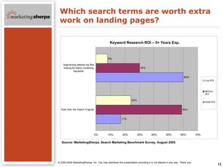 Which search terms are worth extra work on landing pages? Keyword Research ROI – 5+ Years Exp. Source: MarketingSherpa, Se...
